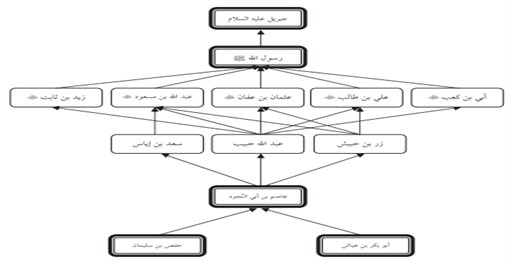 سند الإمام عاصم الكوفي